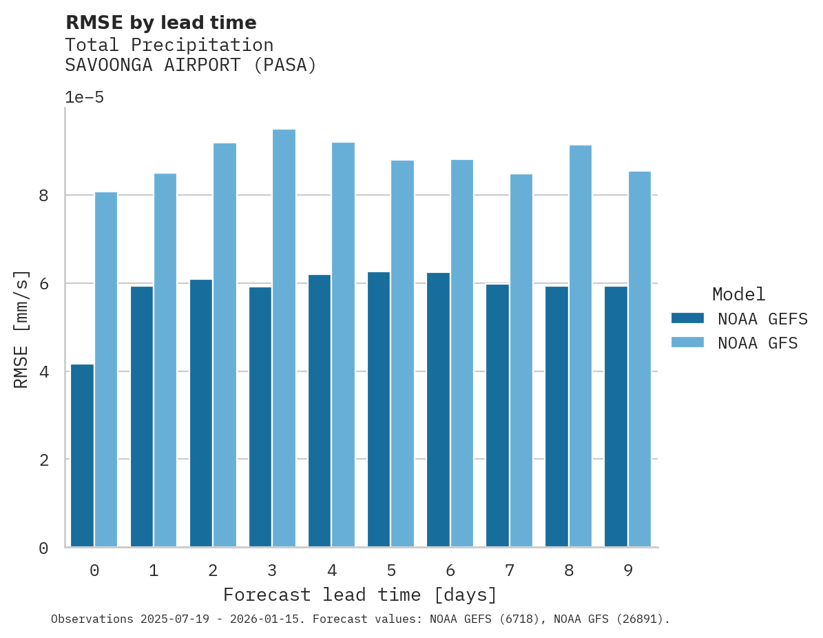 Precipitation RMSE by lead time for SAVOONGA AIRPORT