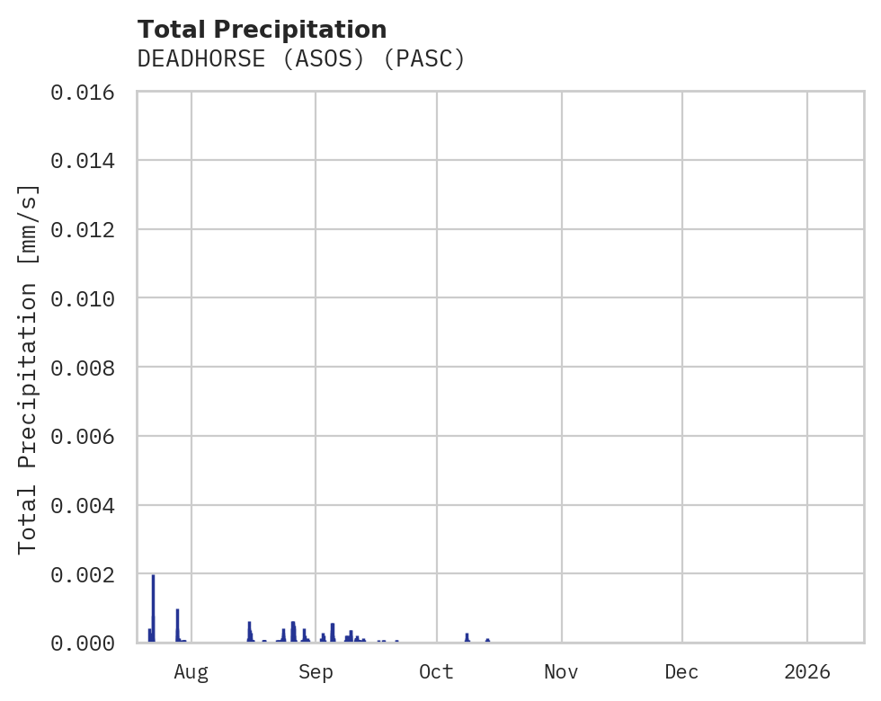 Precipitation obs for DEADHORSE (ASOS)