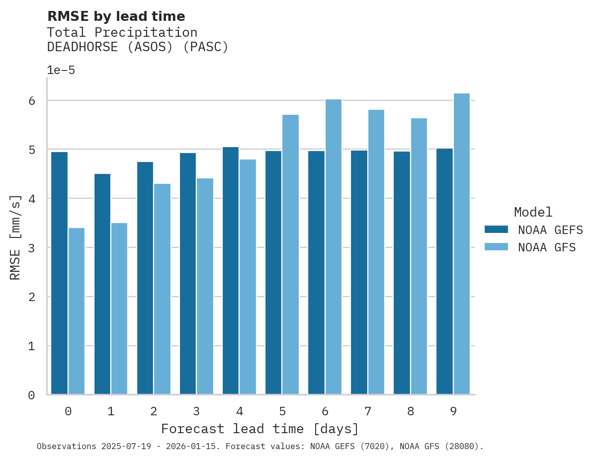 Precipitation RMSE by lead time for DEADHORSE (ASOS)