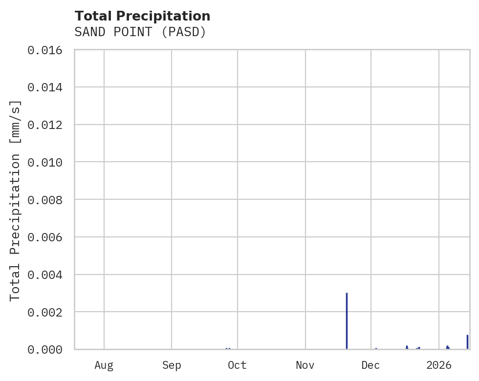 Precipitation obs for SAND POINT