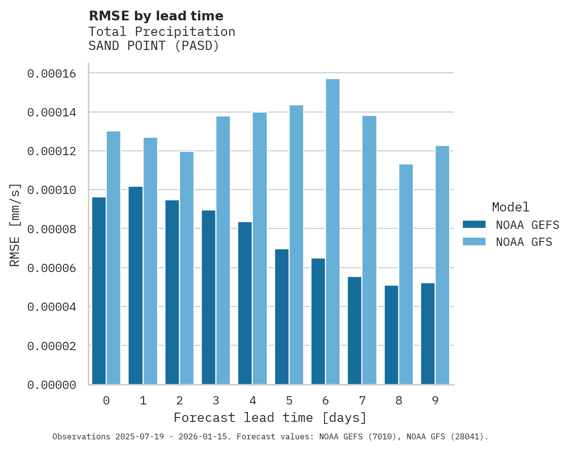 Precipitation RMSE by lead time for SAND POINT