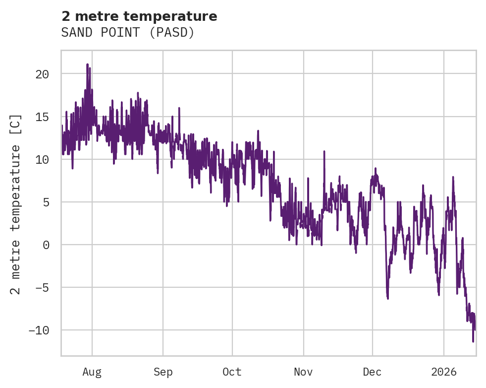 Temperature obs for SAND POINT