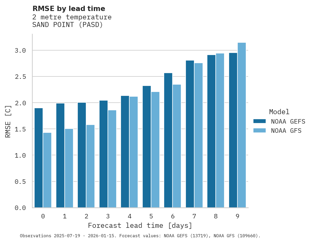 Temperature RMSE by lead time for SAND POINT
