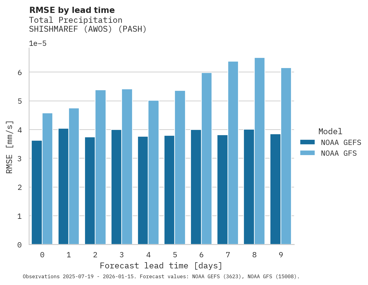 Precipitation RMSE by lead time for SHISHMAREF (AWOS)