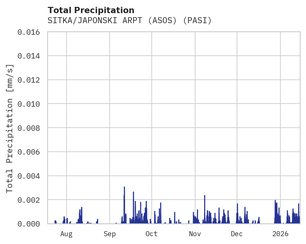 Precipitation obs for SITKA/JAPONSKI ARPT (ASOS)