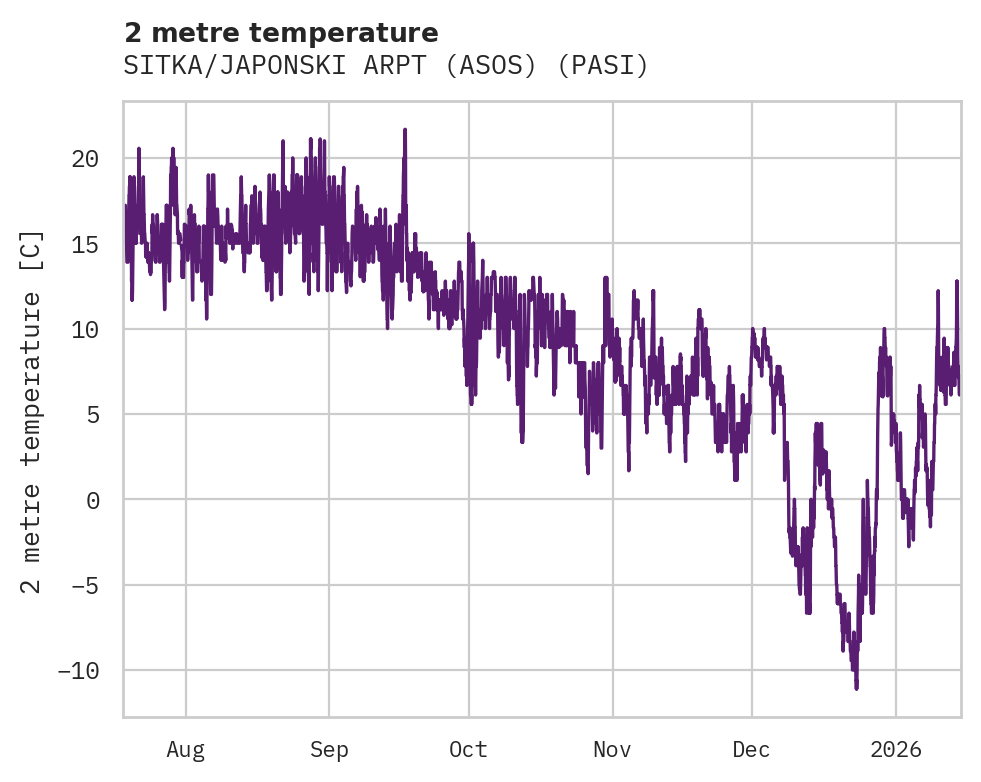 Temperature obs for SITKA/JAPONSKI ARPT (ASOS)