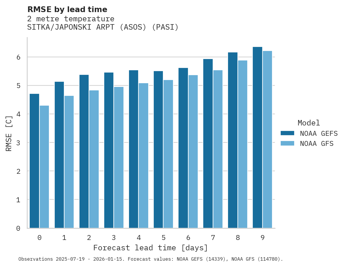 Temperature RMSE by lead time for SITKA/JAPONSKI ARPT (ASOS)