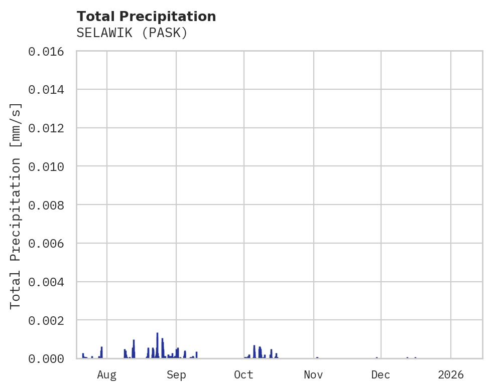 Precipitation obs for SELAWIK