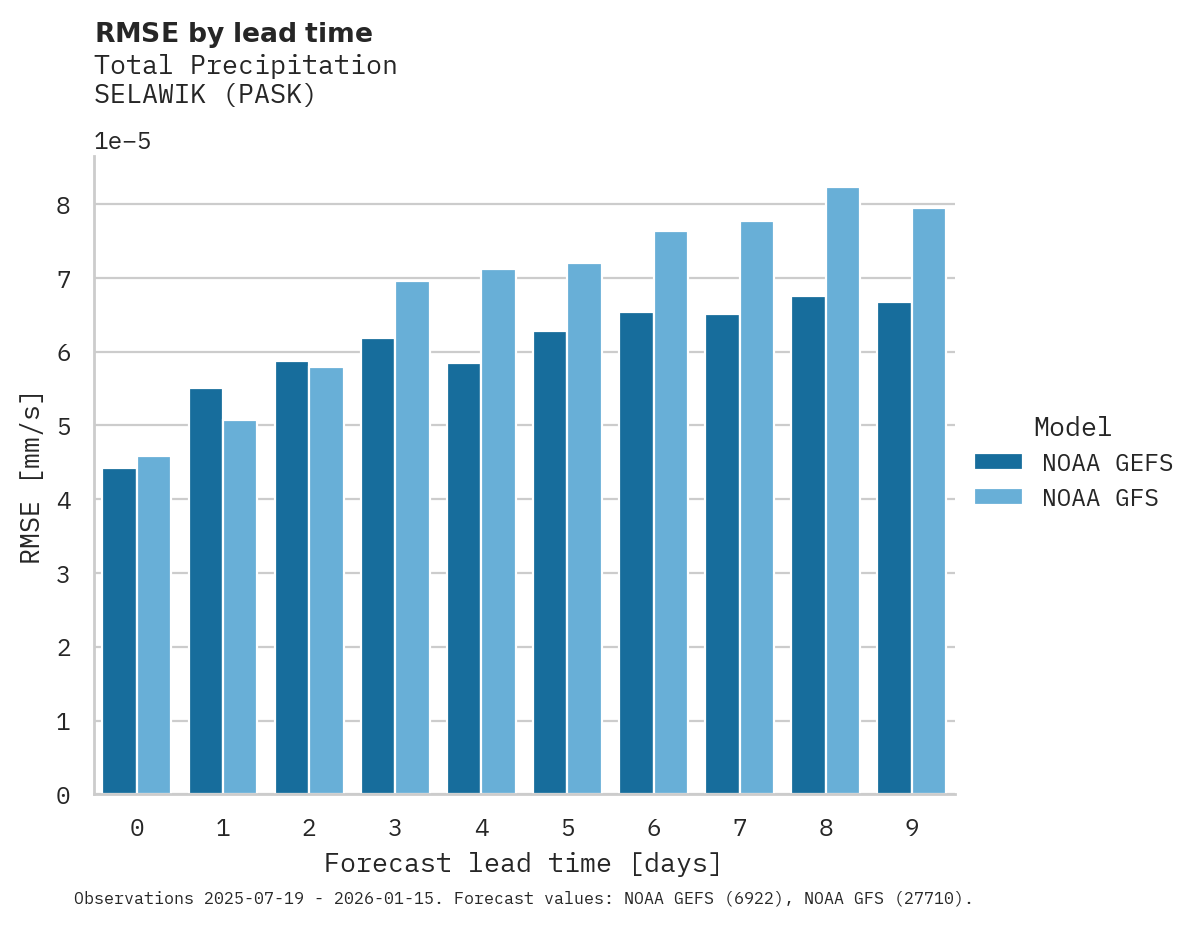 Precipitation RMSE by lead time for SELAWIK