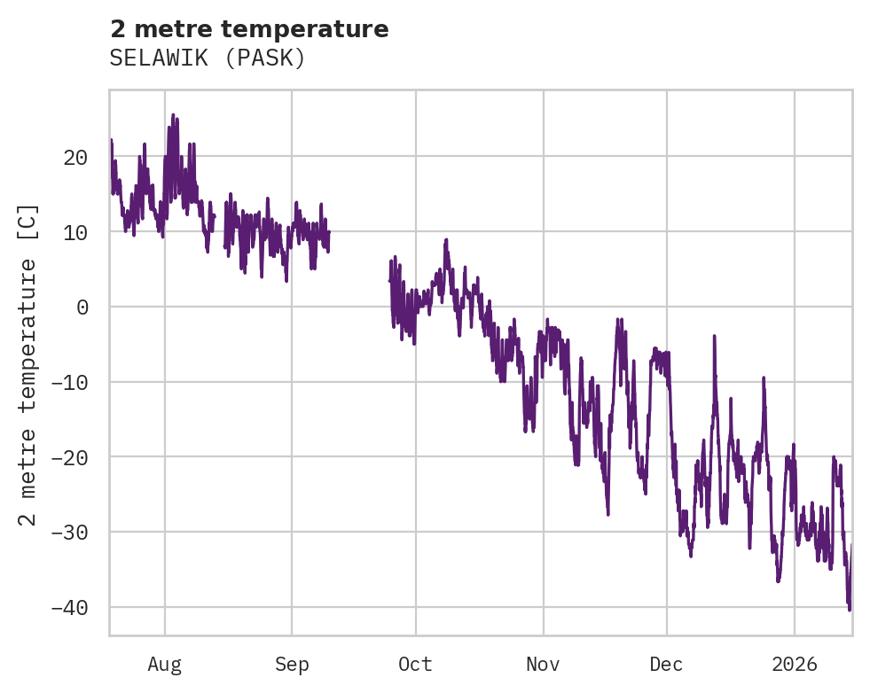 Temperature obs for SELAWIK