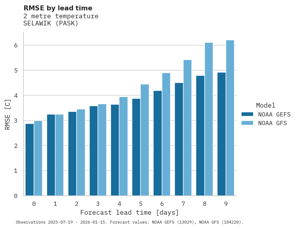Temperature RMSE by lead time for SELAWIK
