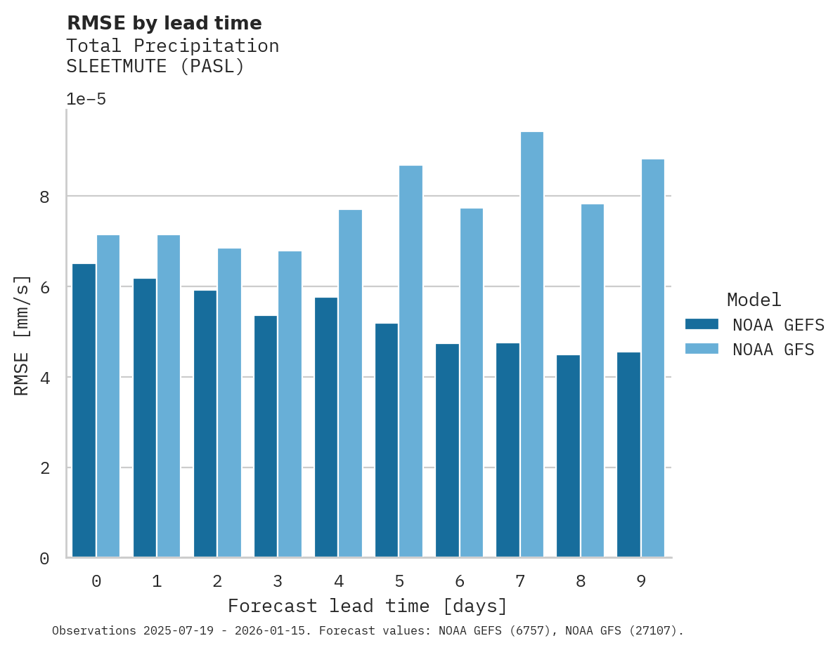 Precipitation RMSE by lead time for SLEETMUTE