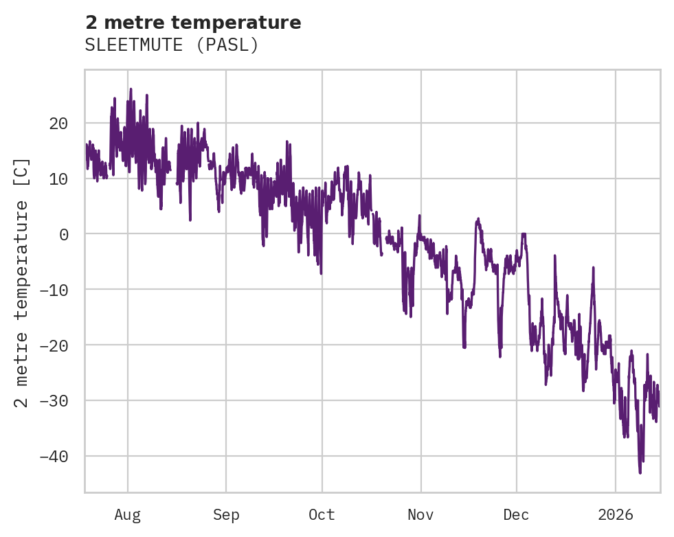 Temperature obs for SLEETMUTE