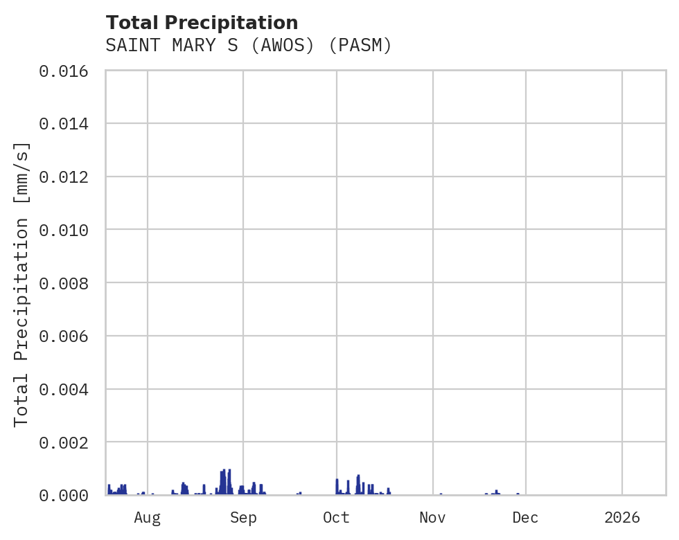 Precipitation obs for SAINT MARY S (AWOS)