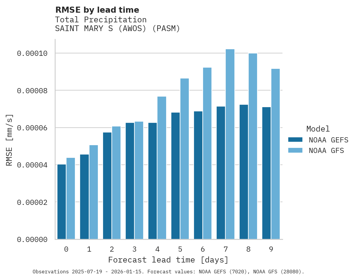 Precipitation RMSE by lead time for SAINT MARY S (AWOS)