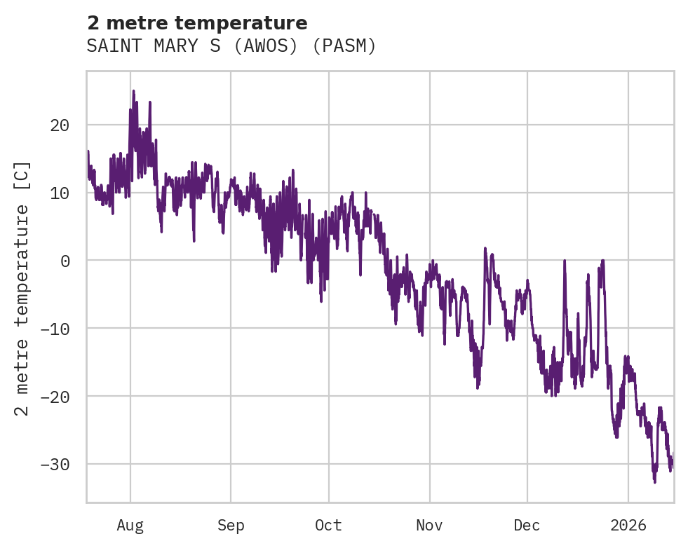 Temperature obs for SAINT MARY S (AWOS)