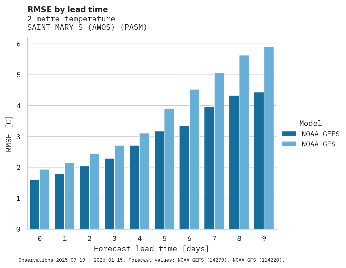 Temperature RMSE by lead time for SAINT MARY S (AWOS)