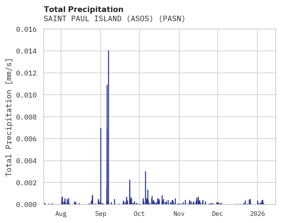 Precipitation obs for SAINT PAUL ISLAND (ASOS)