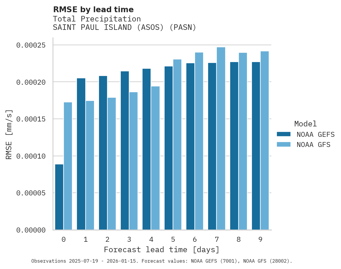 Precipitation RMSE by lead time for SAINT PAUL ISLAND (ASOS)