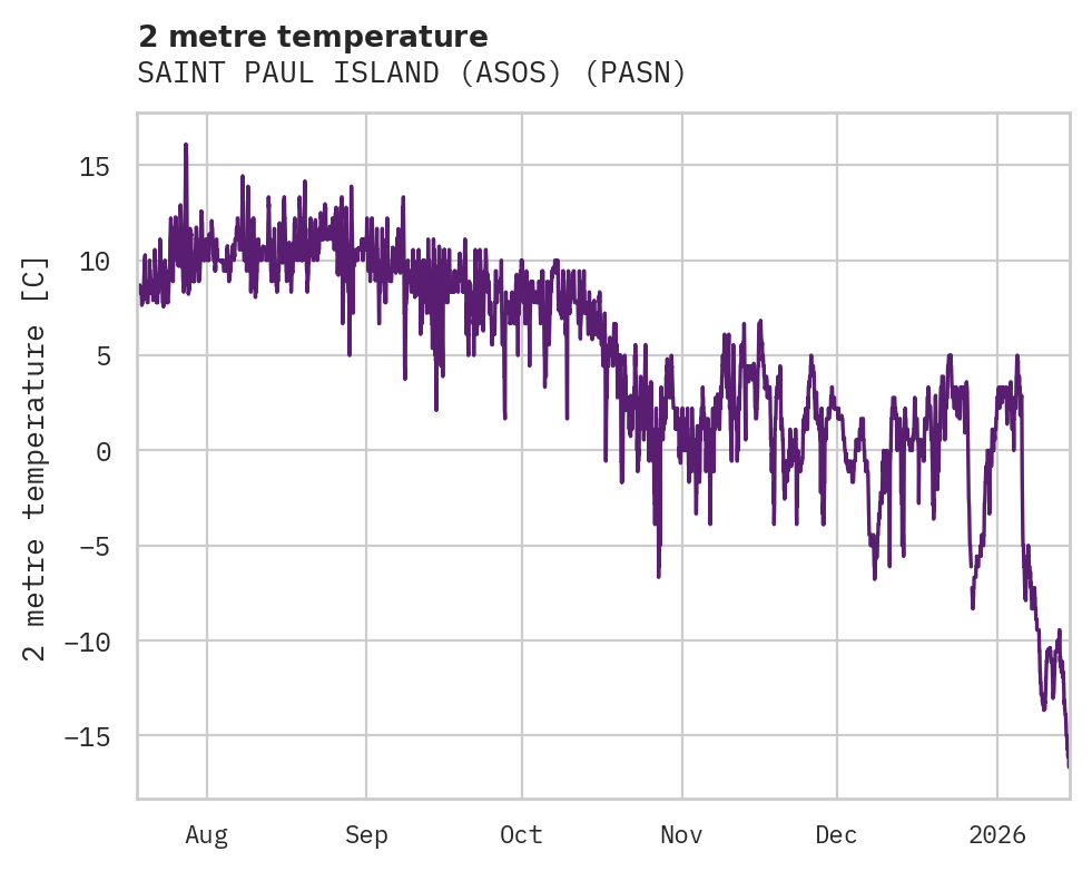 Temperature obs for SAINT PAUL ISLAND (ASOS)