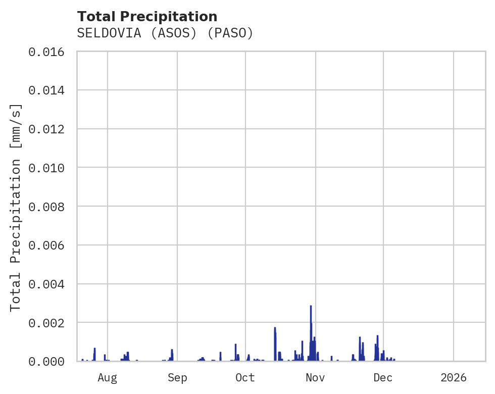 Precipitation obs for SELDOVIA (ASOS)