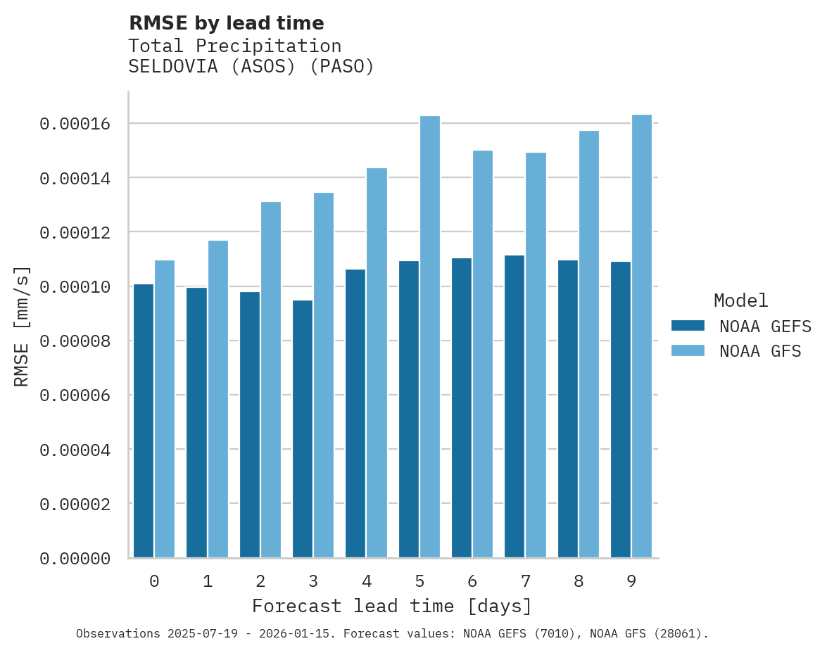 Precipitation RMSE by lead time for SELDOVIA (ASOS)
