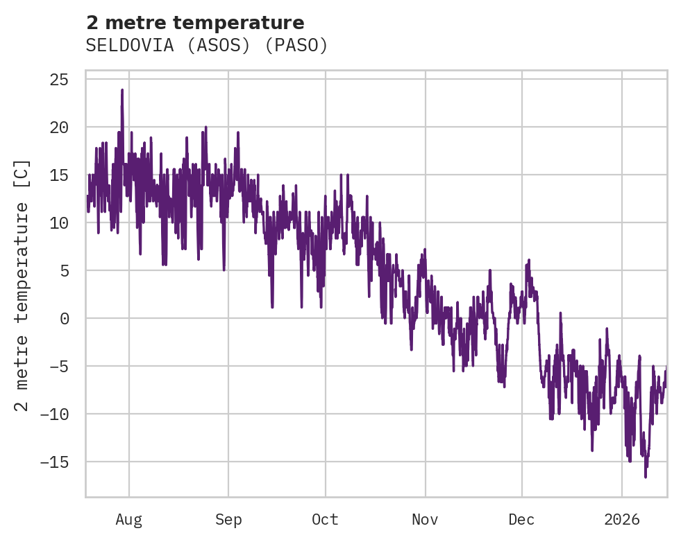 Temperature obs for SELDOVIA (ASOS)