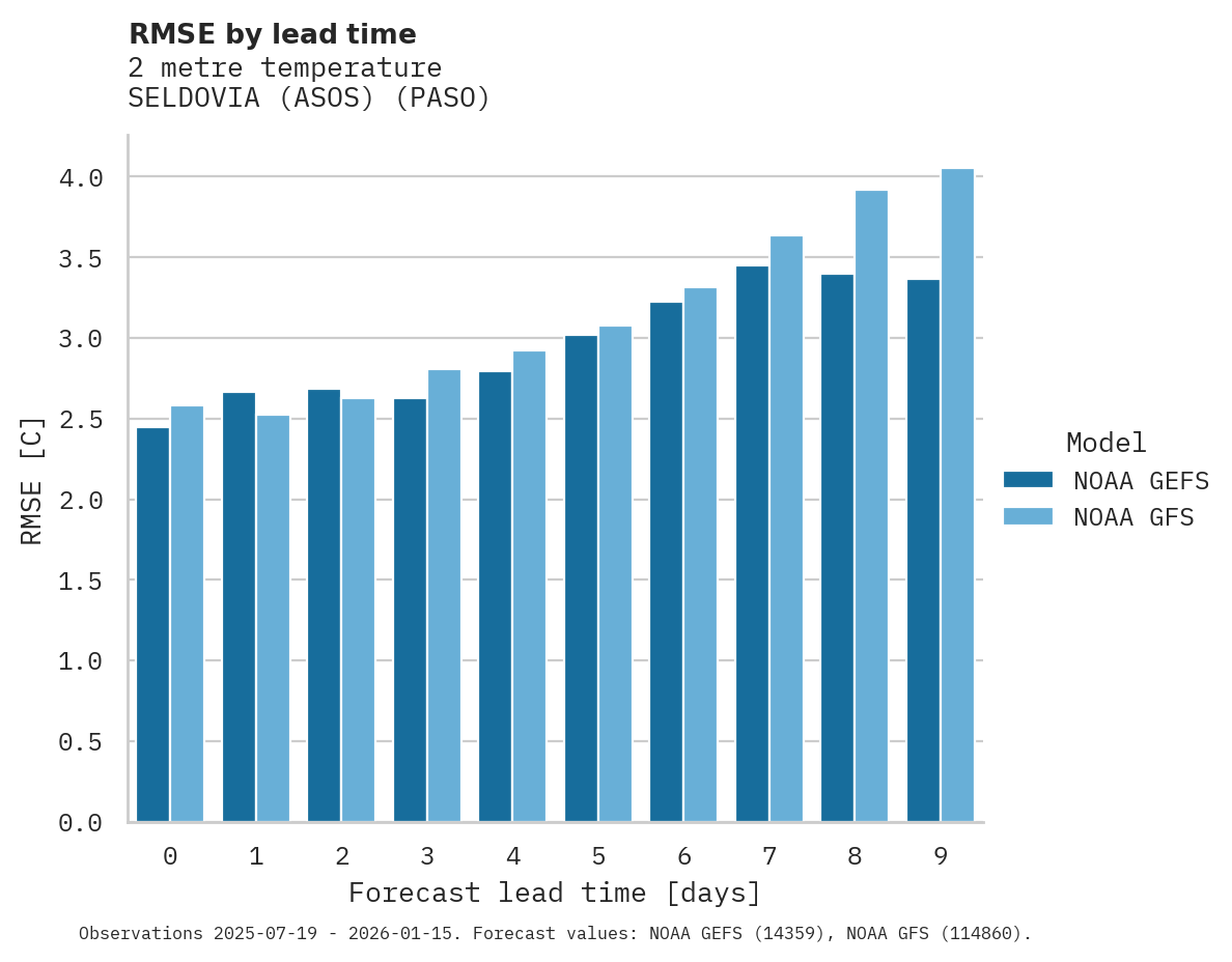 Temperature RMSE by lead time for SELDOVIA (ASOS)