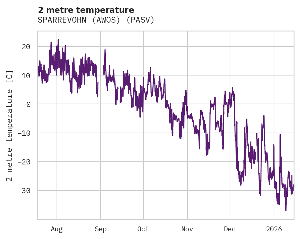 Temperature obs for SPARREVOHN (AWOS)