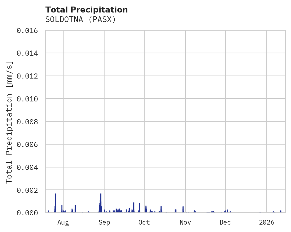 Precipitation obs for SOLDOTNA