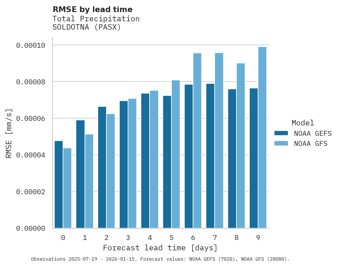 Precipitation RMSE by lead time for SOLDOTNA