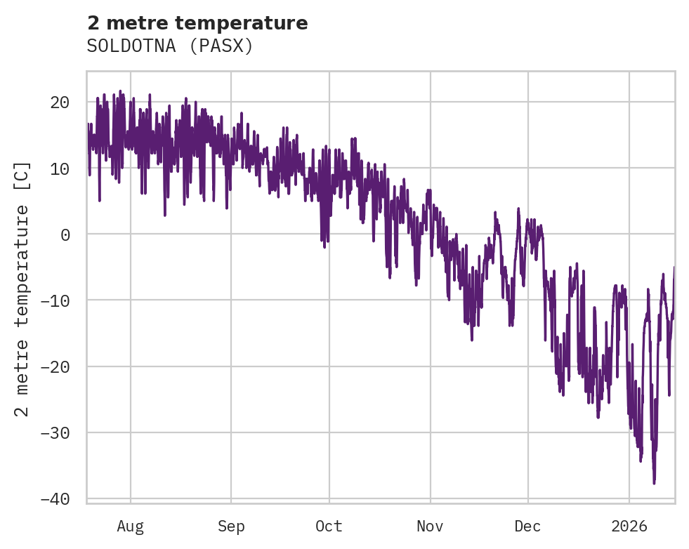 Temperature obs for SOLDOTNA