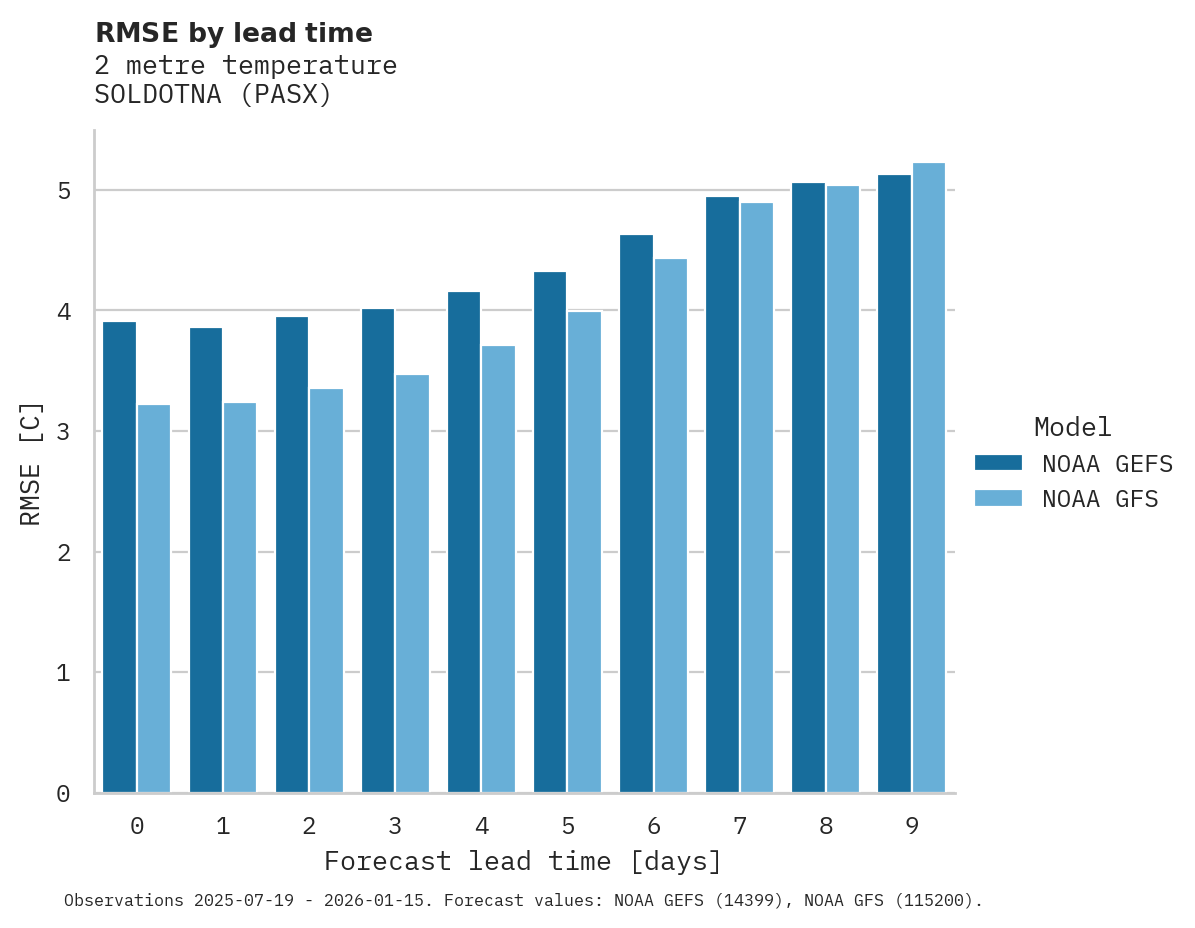 Temperature RMSE by lead time for SOLDOTNA