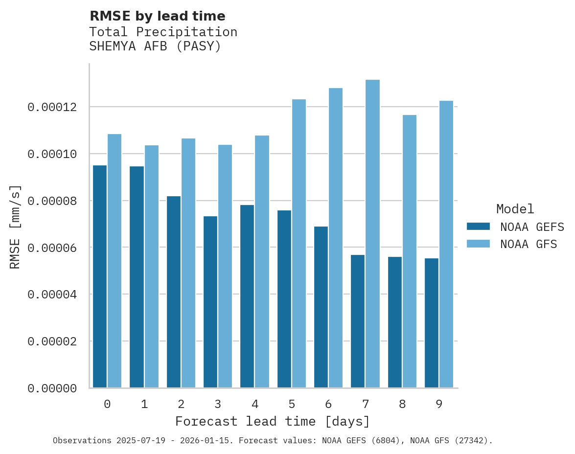 Precipitation RMSE by lead time for SHEMYA AFB