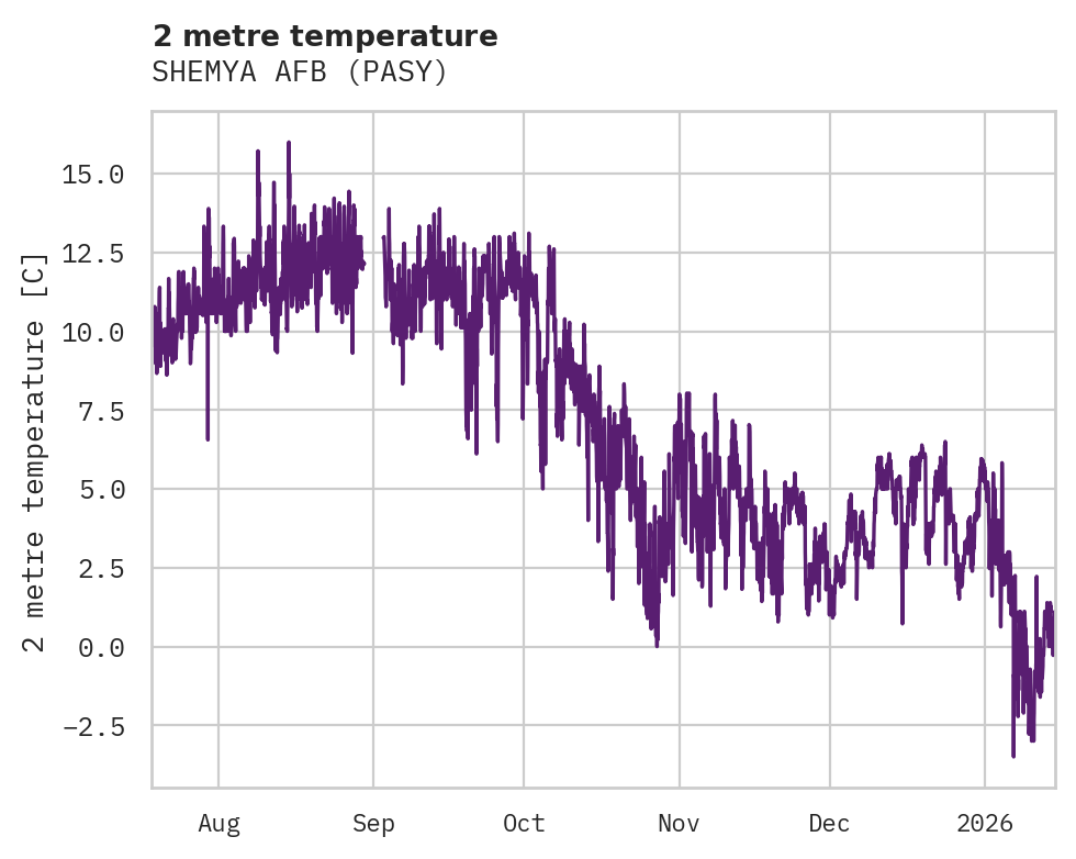 Temperature obs for SHEMYA AFB