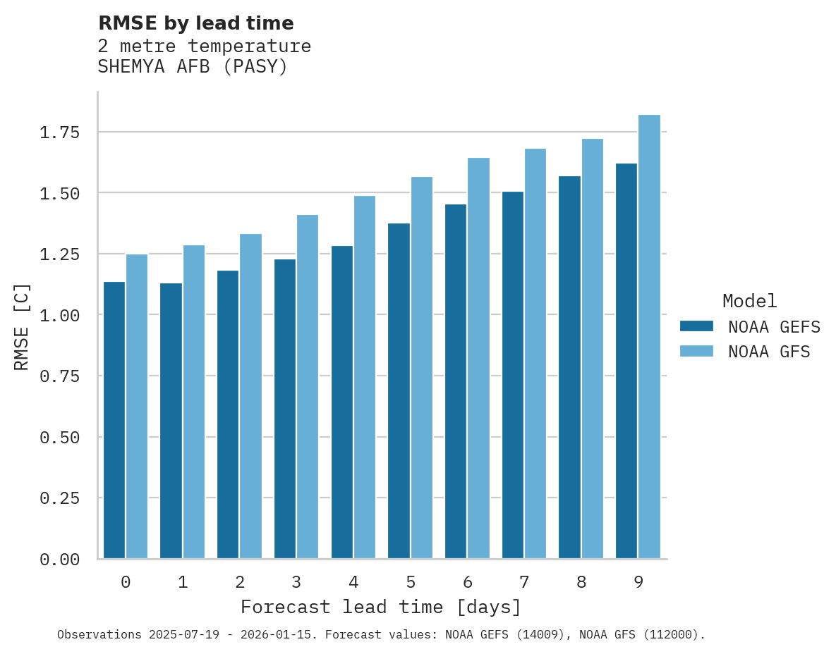 Temperature RMSE by lead time for SHEMYA AFB
