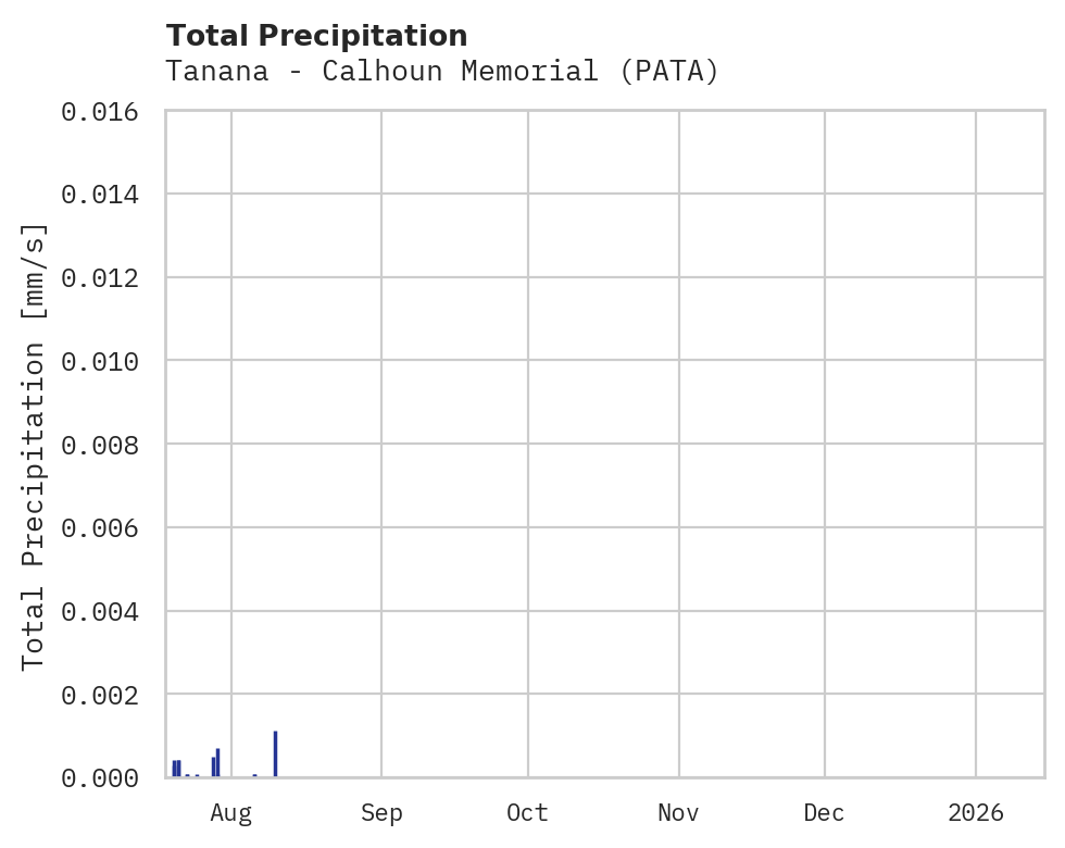 Precipitation obs for Tanana - Calhoun Memorial