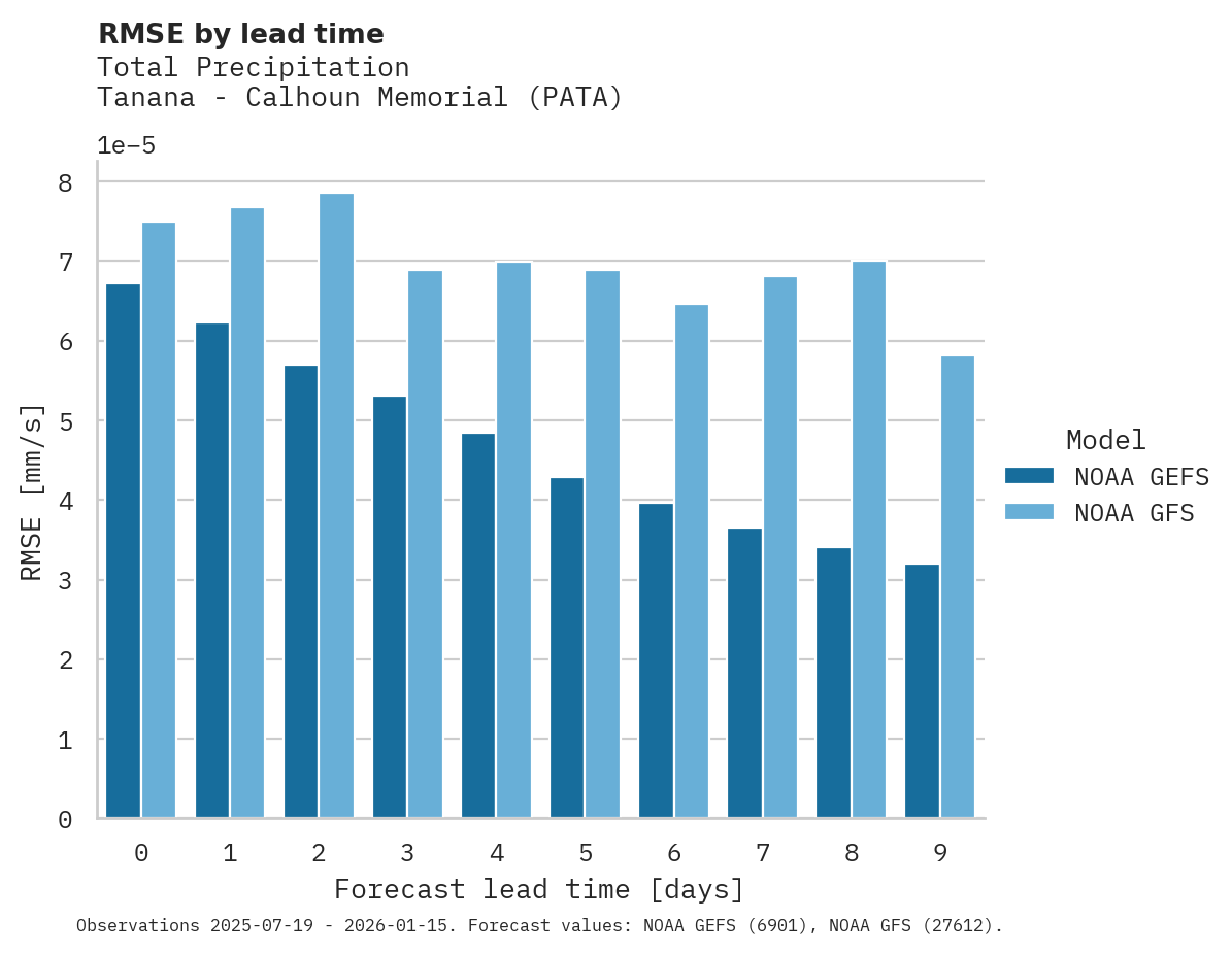 Precipitation RMSE by lead time for Tanana - Calhoun Memorial