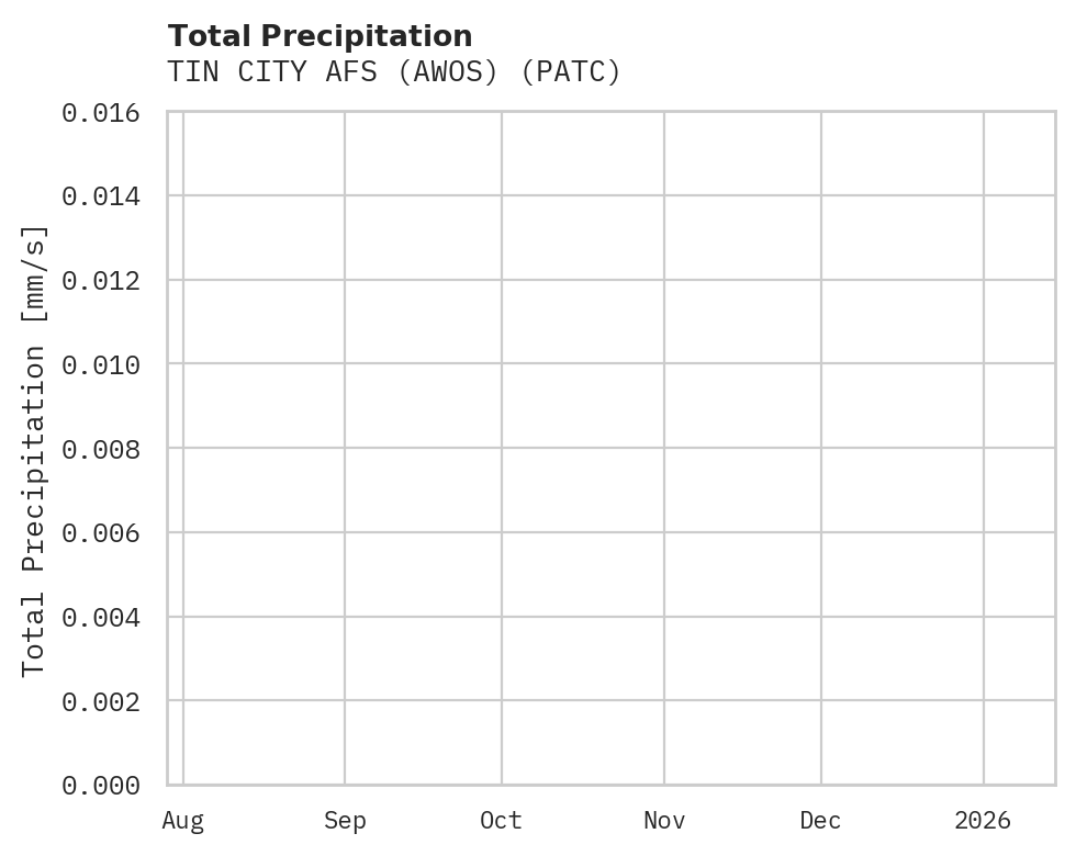 Precipitation obs for TIN CITY AFS (AWOS)