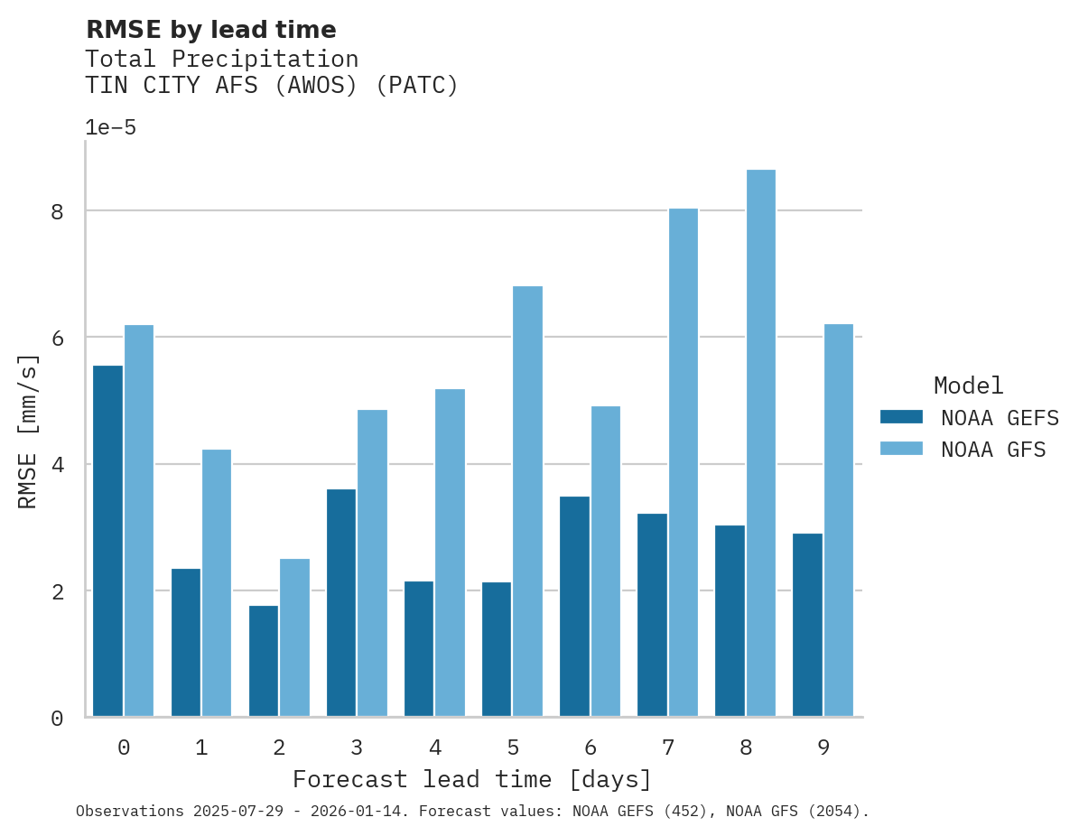Precipitation RMSE by lead time for TIN CITY AFS (AWOS)