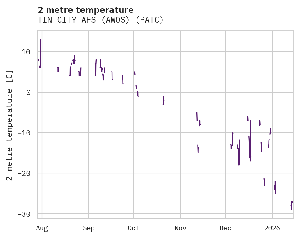 Temperature obs for TIN CITY AFS (AWOS)