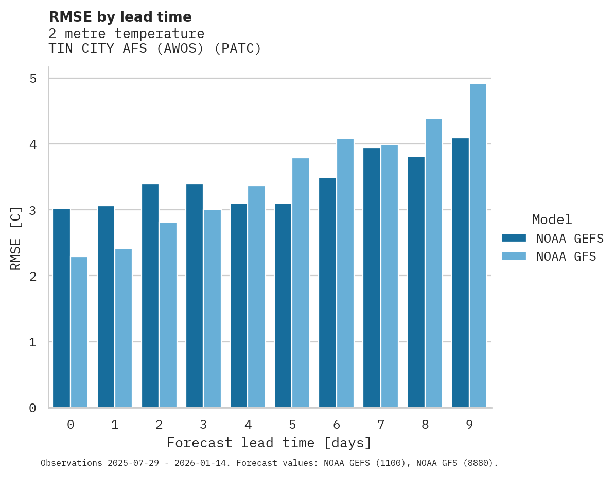 Temperature RMSE by lead time for TIN CITY AFS (AWOS)