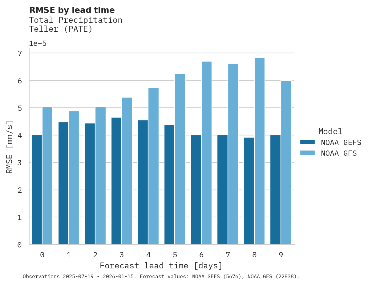 Precipitation RMSE by lead time for Teller