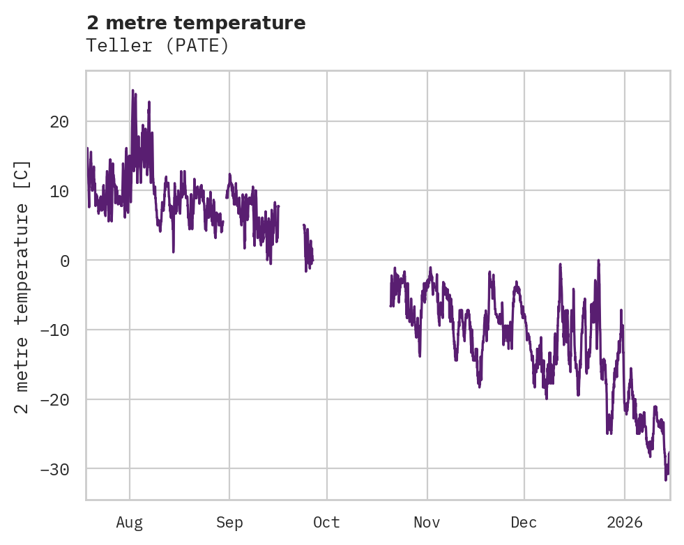 Temperature obs for Teller