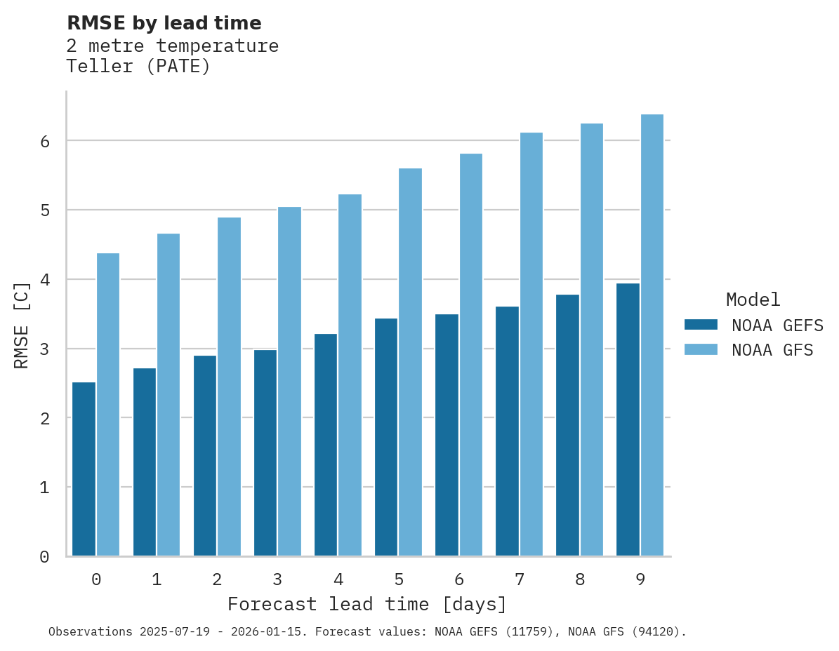 Temperature RMSE by lead time for Teller