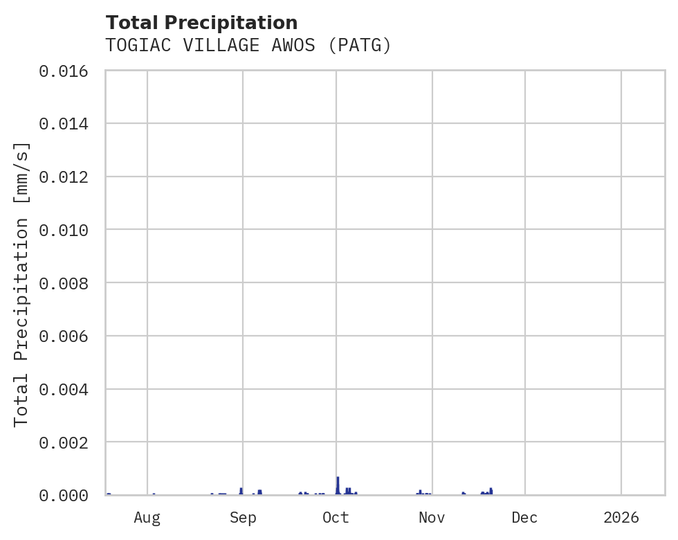 Precipitation obs for TOGIAC VILLAGE AWOS