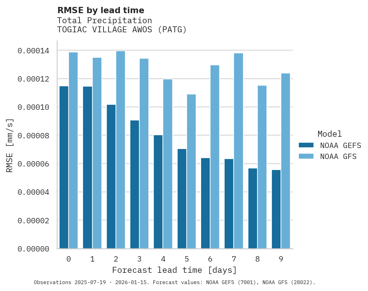 Precipitation RMSE by lead time for TOGIAC VILLAGE AWOS