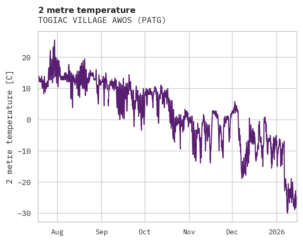 Temperature obs for TOGIAC VILLAGE AWOS