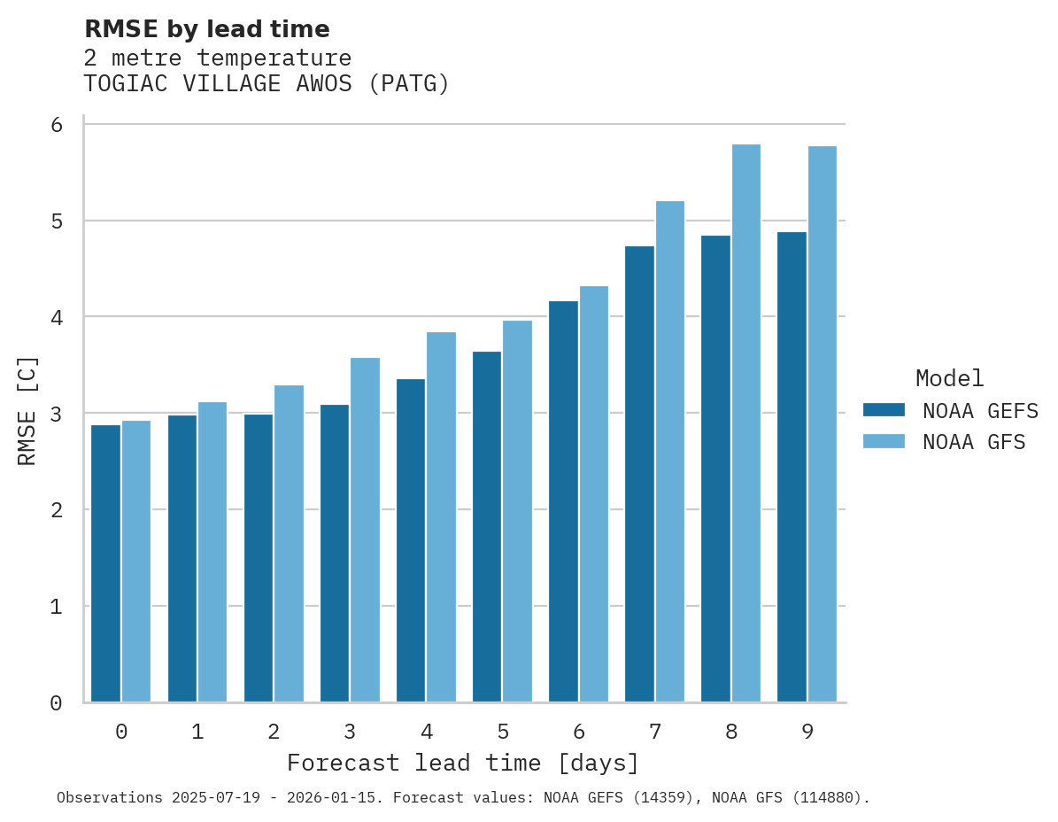 Temperature RMSE by lead time for TOGIAC VILLAGE AWOS