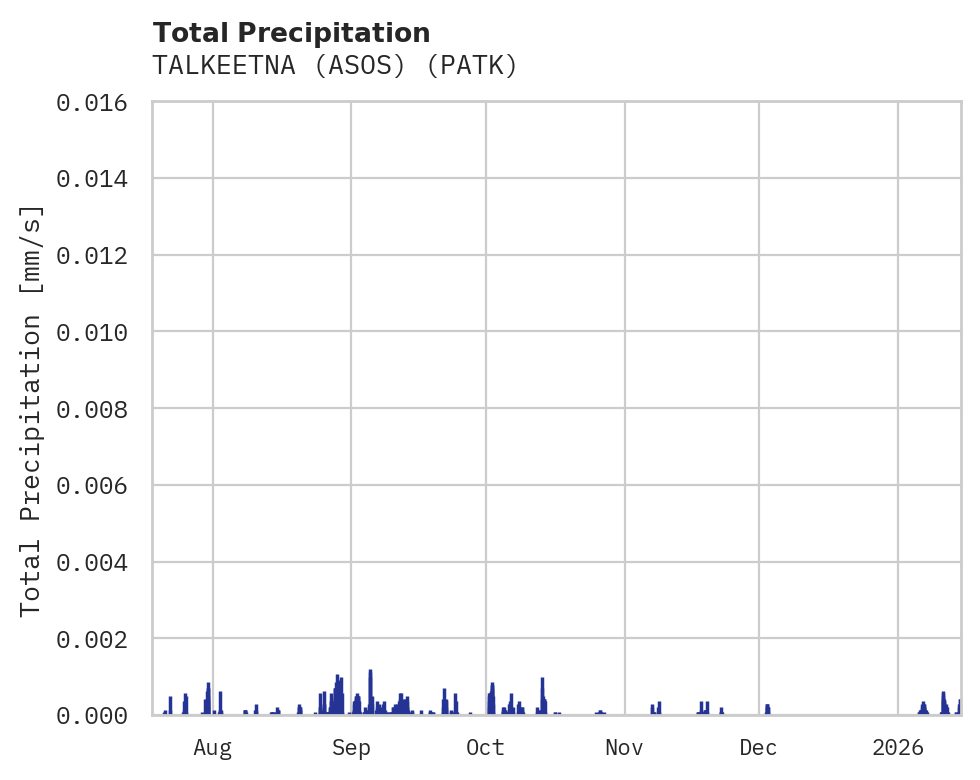 Precipitation obs for TALKEETNA (ASOS)